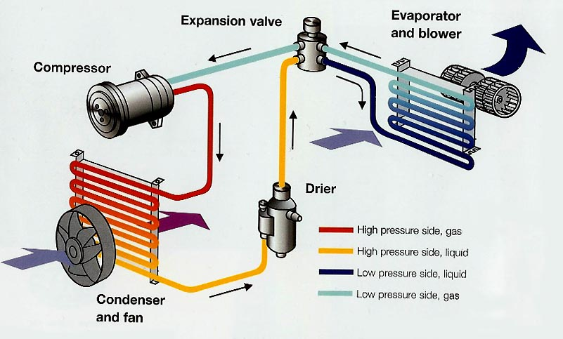 How does car air conditioning work ?