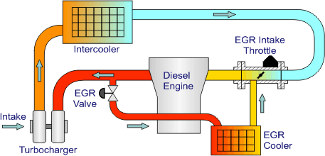 What Is An EGR Valve And What Does It Do