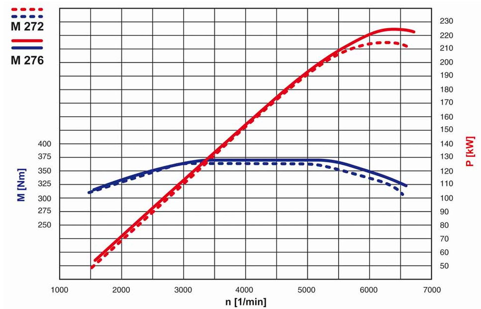 M276 Engine Power