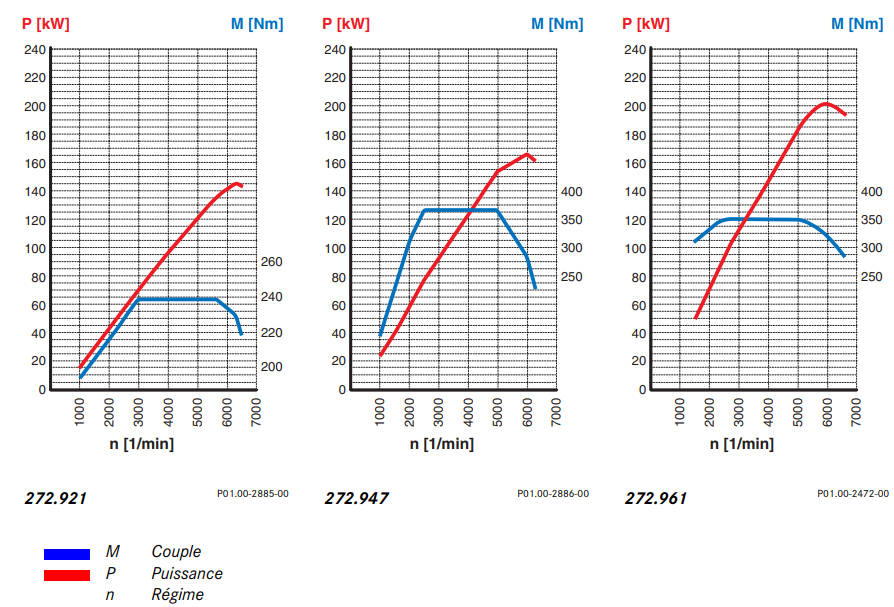 M272 Performance