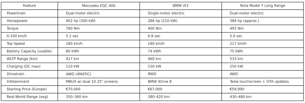 Mercedes EQC Comparison
